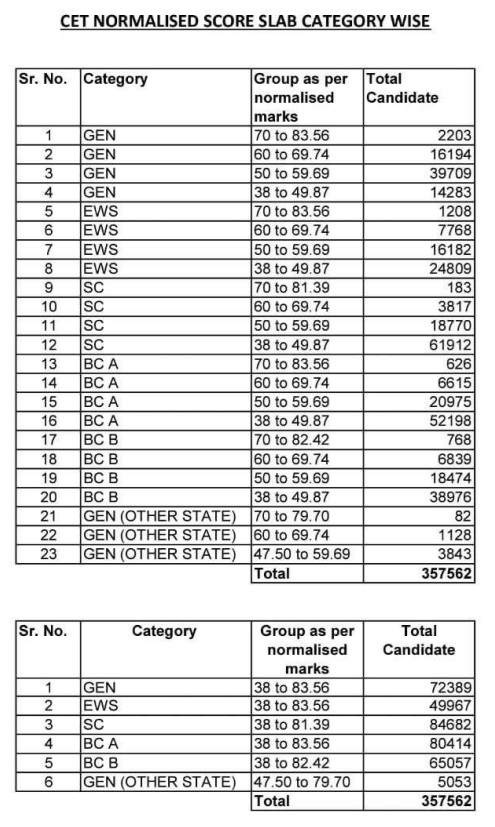 Haryana CET Normalised Process